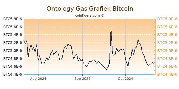 Ontology Gas Grafiek 3 Maanden