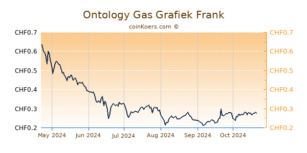 Ontology Gas Grafiek 6 Maanden