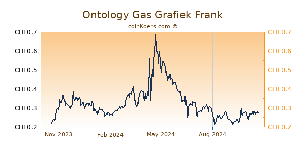 Ontology Gas Grafiek 1 Jaar