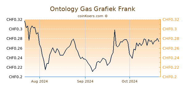 Ontology Gas Grafiek 3 Maanden