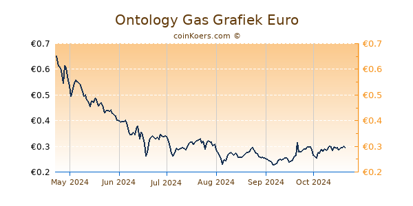 Ontology Gas Grafiek 6 Maanden