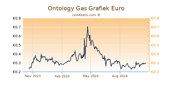 Ontology Gas Grafiek 1 Jaar