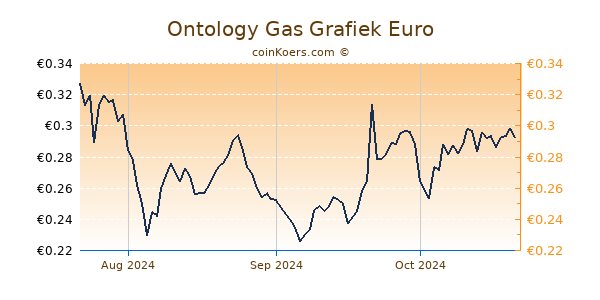 Ontology Gas Grafiek 3 Maanden