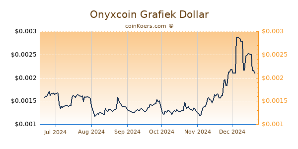 Onyxcoin Grafiek 6 Maanden