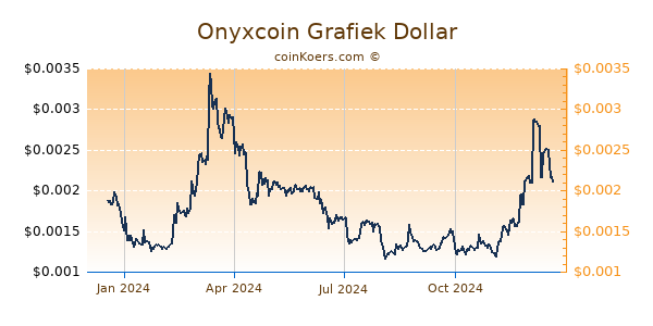 Onyxcoin Grafiek 1 Jaar