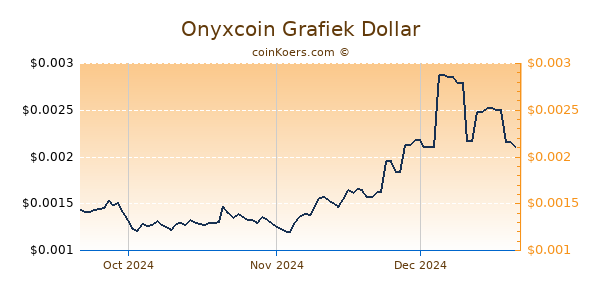 Onyxcoin Chart 3 Monate