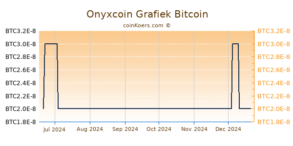 Onyxcoin Grafiek 6 Maanden