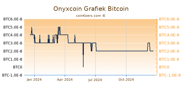 Onyxcoin Grafiek 1 Jaar