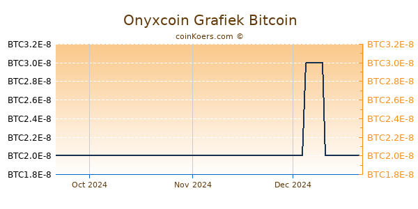 Onyxcoin Grafiek 3 Maanden