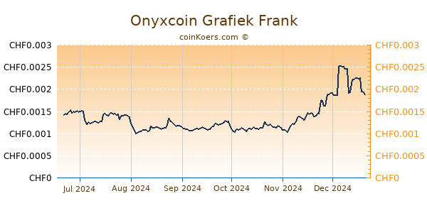 Onyxcoin Grafiek 6 Maanden