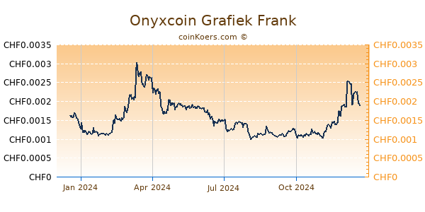 Onyxcoin Grafiek 1 Jaar