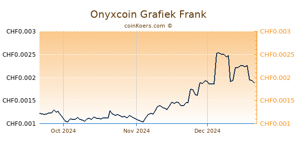 Onyxcoin Grafiek 3 Maanden