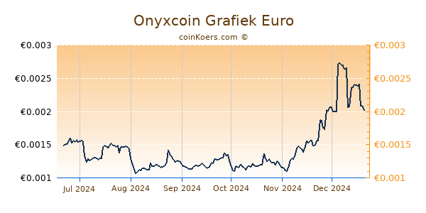 Onyxcoin Grafiek 6 Maanden