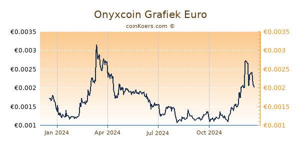 Onyxcoin Grafiek 1 Jaar