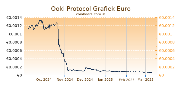 Ooki Protocol Grafiek 6 Maanden