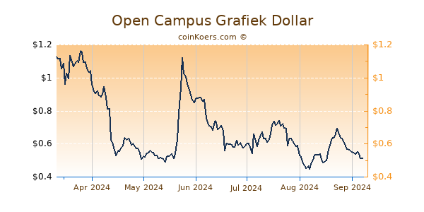 Open Campus Grafiek 6 Maanden