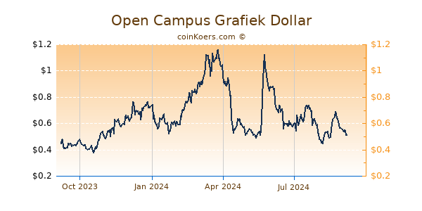 Open Campus Grafiek 1 Jaar