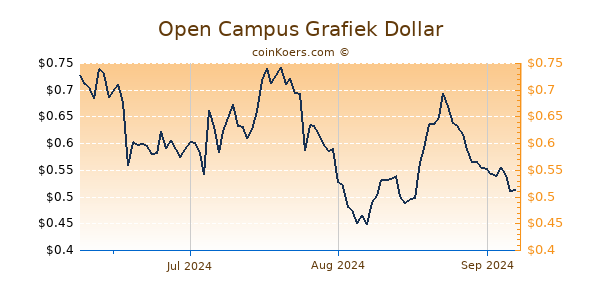 Open Campus Chart 3 Monate