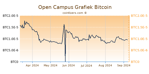 Open Campus Grafiek 6 Maanden