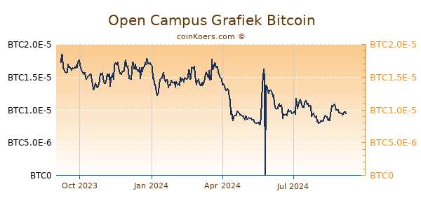 Open Campus Grafiek 1 Jaar