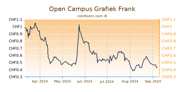 Open Campus Grafiek 6 Maanden