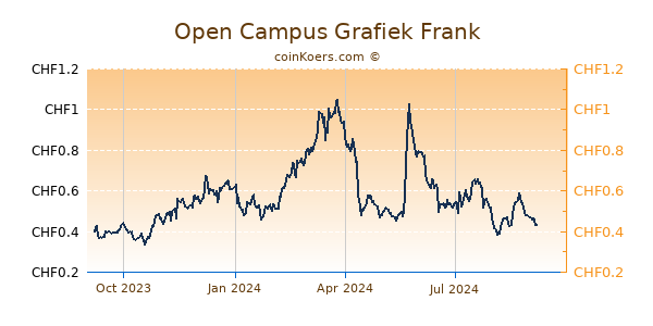 Open Campus Grafiek 1 Jaar