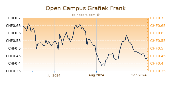 Open Campus Grafiek 3 Maanden