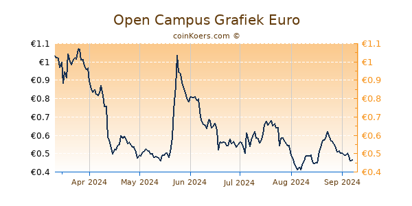 Open Campus Grafiek 6 Maanden