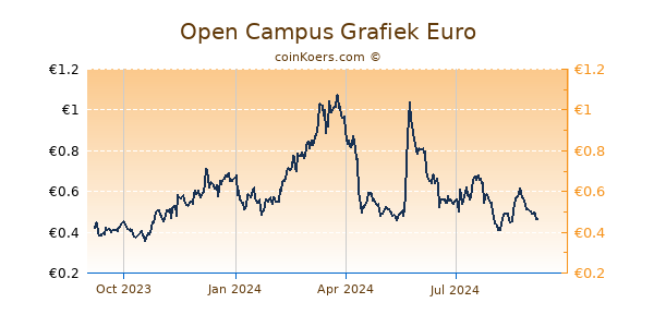 Open Campus Grafiek 1 Jaar