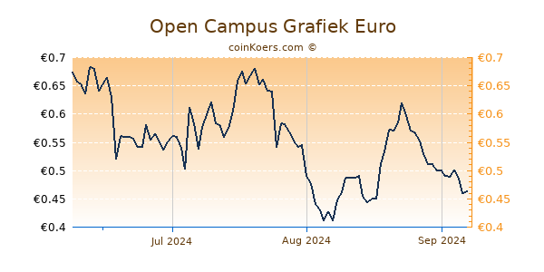 Open Campus Grafiek 3 Maanden