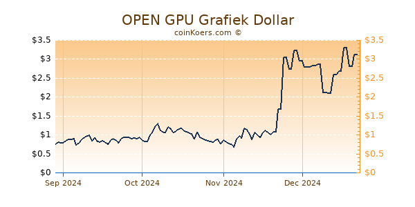 OPEN GPU Grafiek 6 Maanden