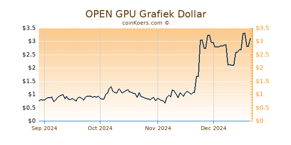 OPEN GPU Grafiek 1 Jaar