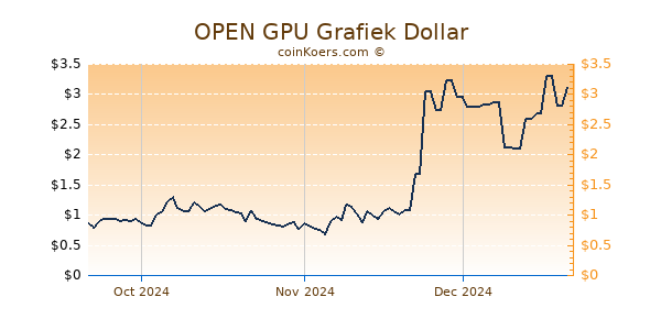 OPEN GPU Chart 3 Monate