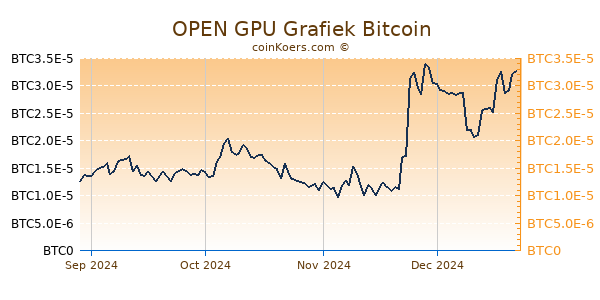 OPEN GPU Grafiek 6 Maanden