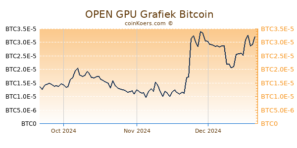 OPEN GPU Grafiek 3 Maanden