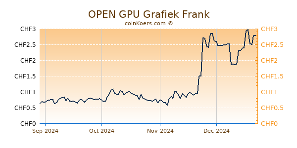 OPEN GPU Grafiek 6 Maanden