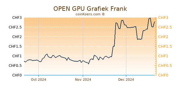 OPEN GPU Grafiek 3 Maanden