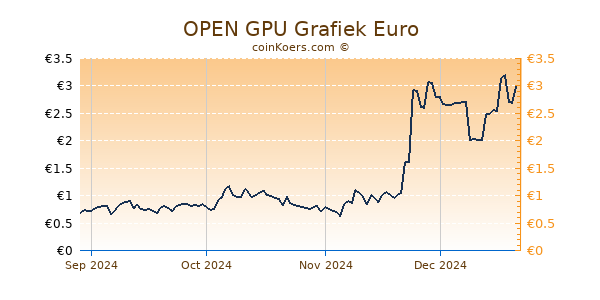 OPEN GPU Grafiek 6 Maanden