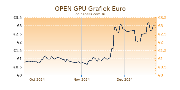 OPEN GPU Grafiek 3 Maanden