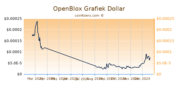 OpenBlox Grafiek 6 Maanden