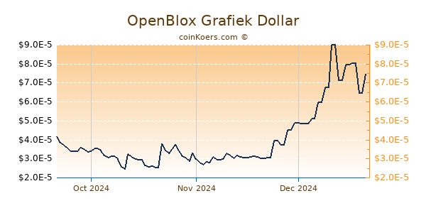 OpenBlox Chart 3 Monate