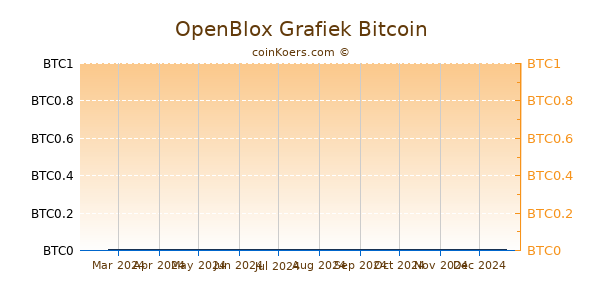 OpenBlox Grafiek 6 Maanden