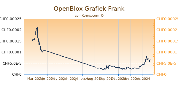 OpenBlox Grafiek 6 Maanden