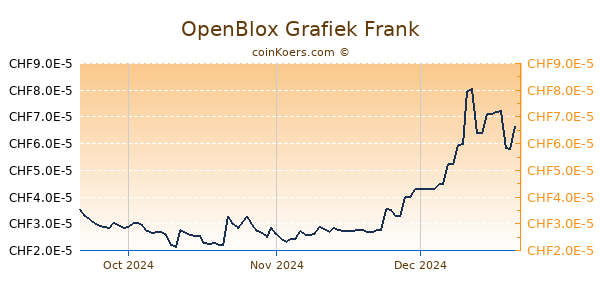 OpenBlox Grafiek 3 Maanden