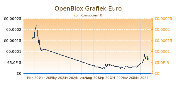 OpenBlox Grafiek 6 Maanden