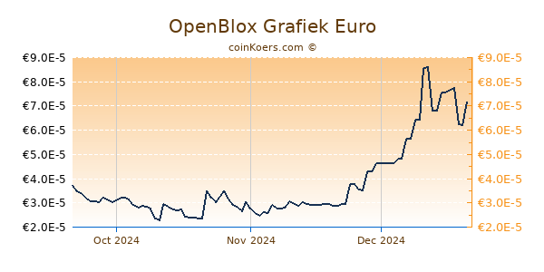 OpenBlox Grafiek 3 Maanden