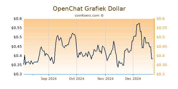 OpenChat Grafiek 6 Maanden