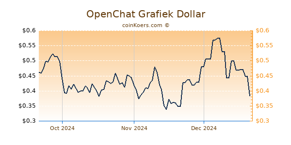 OpenChat Chart 3 Monate