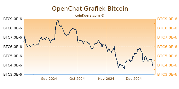 OpenChat Grafiek 6 Maanden