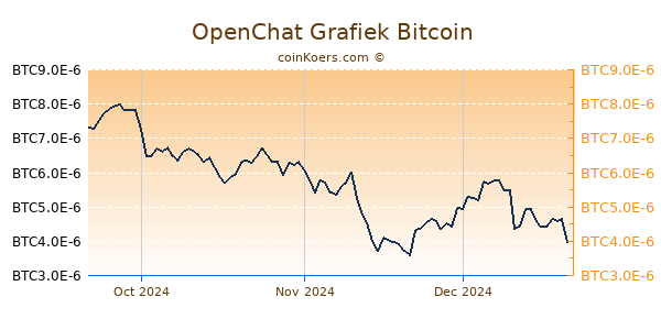 OpenChat Grafiek 3 Maanden